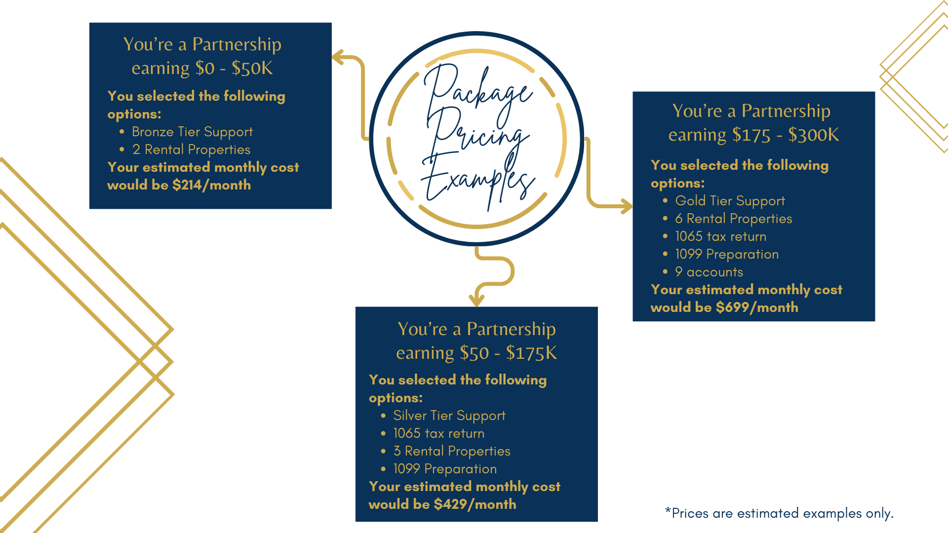 Sawtooth Partnership Bookkeeping Pricing Examples